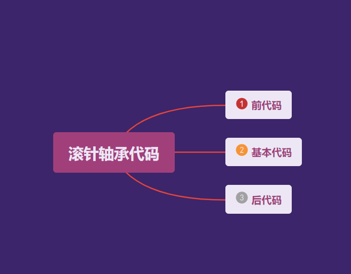 滾針軸承的代碼三大類